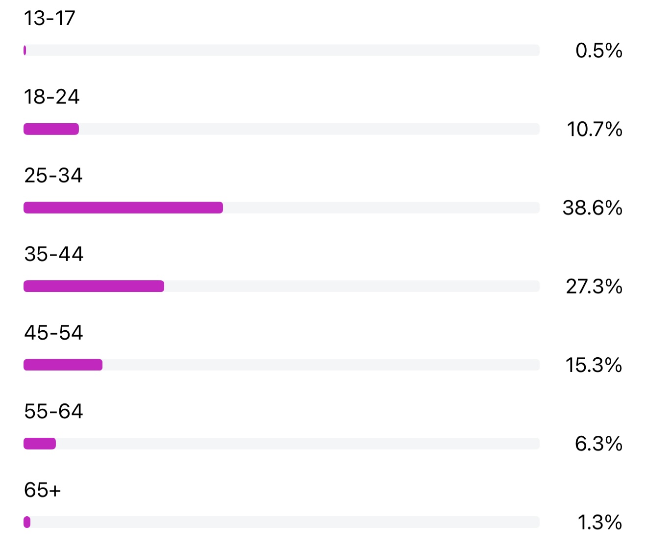 Age demographics showing 25-34: 38.6%, 35-44: 27.3%, 18-24: 10.7%, 45-54: 15.3%