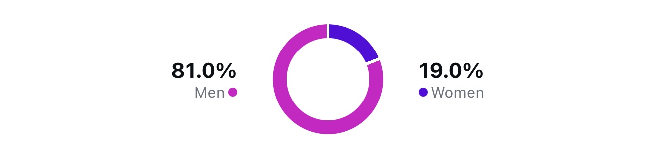 Gender demographics showing Men 81.0%, Women 19.0%